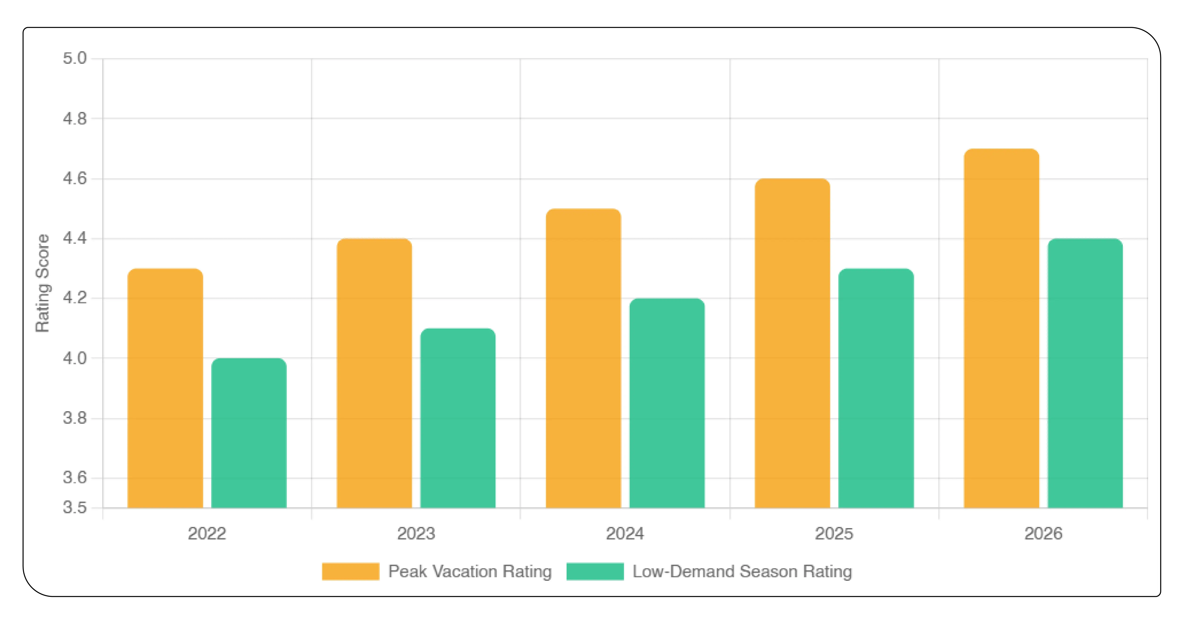 Importance of Historical Hotel Review Analysis